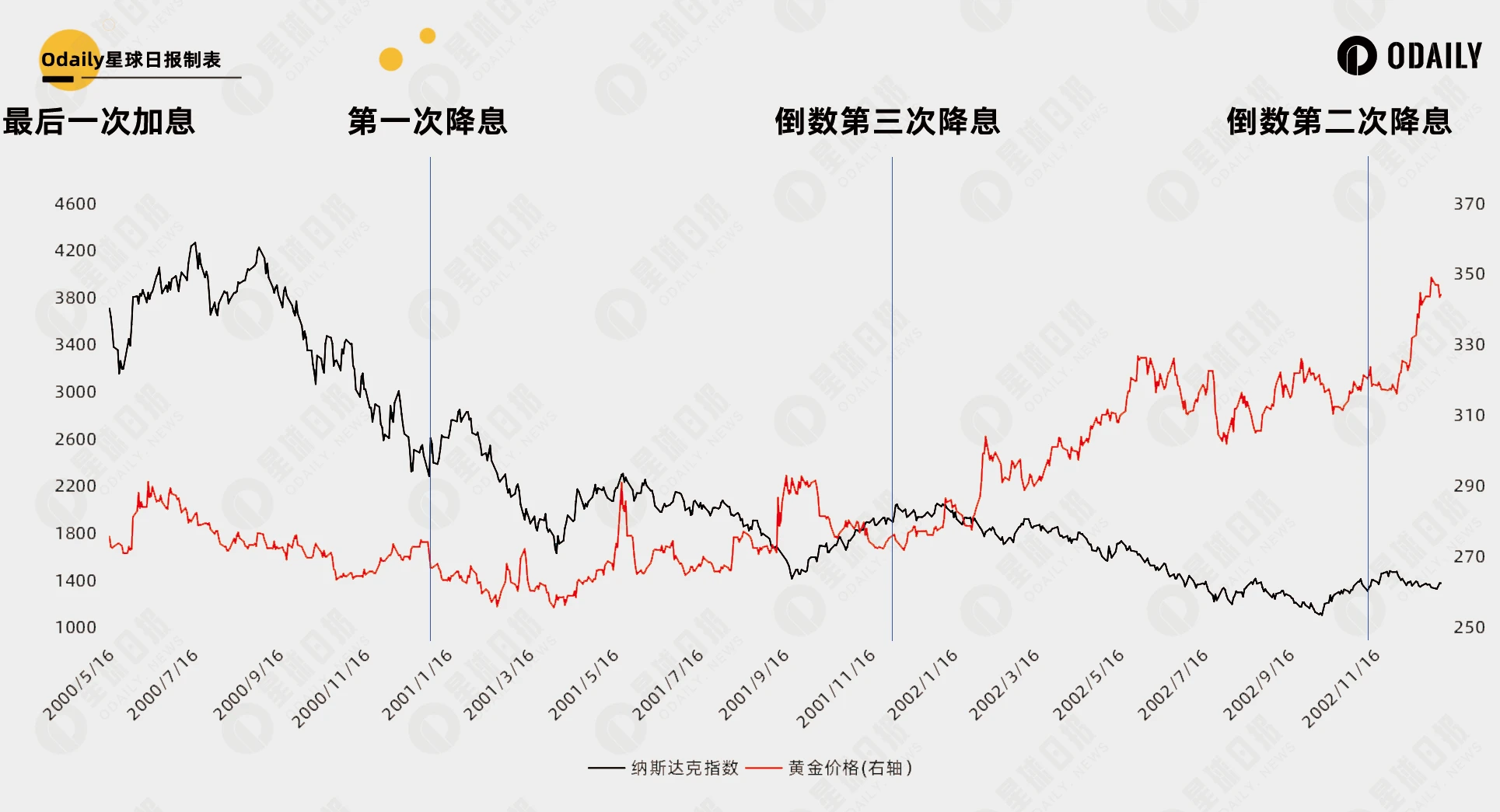 复盘35年美国利率周期规律:42天后的降息能让比特币重回牛市吗?插图3 复盘35年美国利率周期规律:42天后的降息能让比特币重回牛市吗?