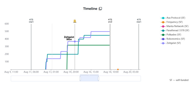 波卡生态一周观察丨Agile Coretime预计九月正式上线波卡!BlockDeep Labs发布Mythos平行链迁移的幕后故事插图 波卡生态一周观察丨Agile Coretime预计九月正式上线波卡!BlockDeep Labs发布Mythos平行链迁移的幕后故事
